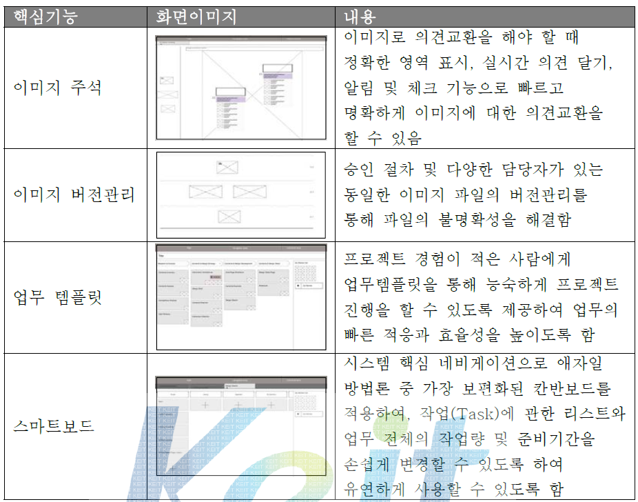 스마트디자인워킹 시스템 4대 핵심기능