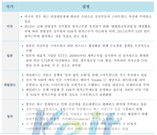 국외 시장 현황