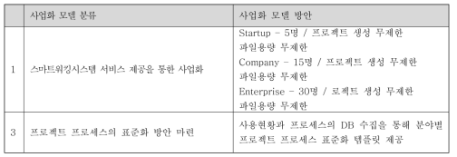 cocoma.io 사업화 전망방안