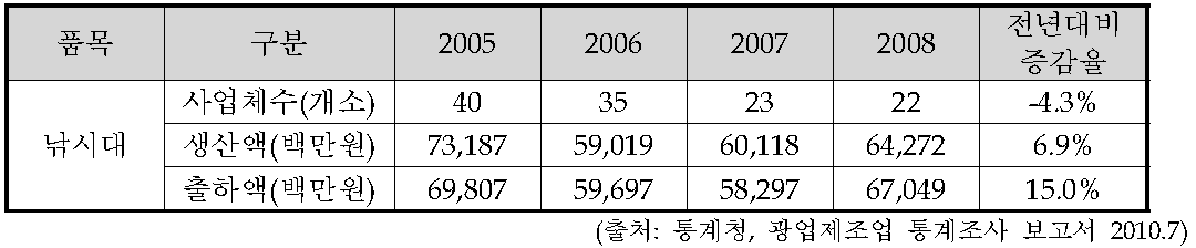 국내 낚시대 시장 통계