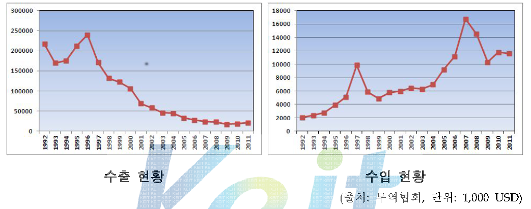 국내 낚시대 수출․입 현황