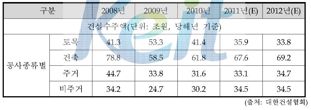 건설 수주 추이