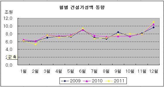 2011년 건설 기성액