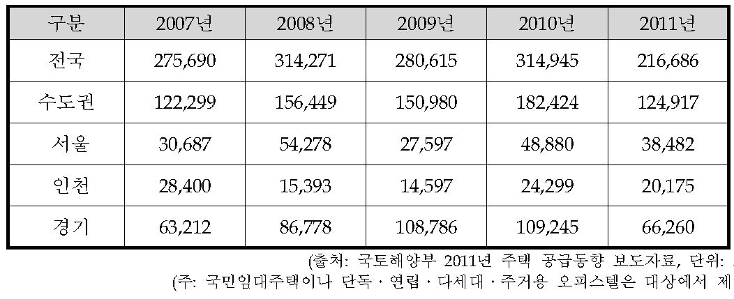 집단건물 신규입주물량