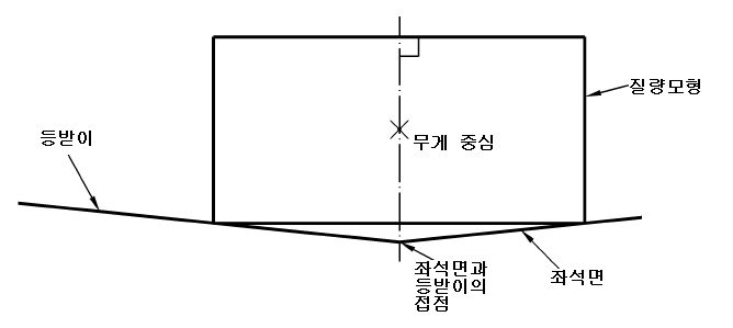 질량 모형 위치 방법