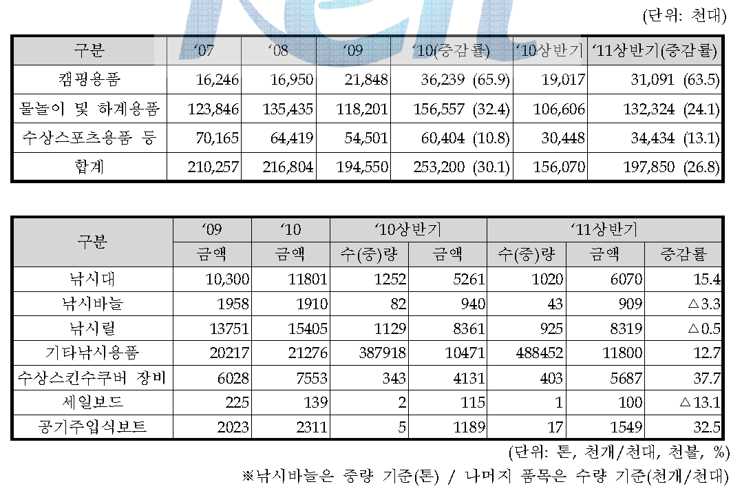 주요 레저 용품 수입 동향