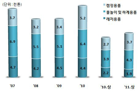 주요 레저 용품 수입량