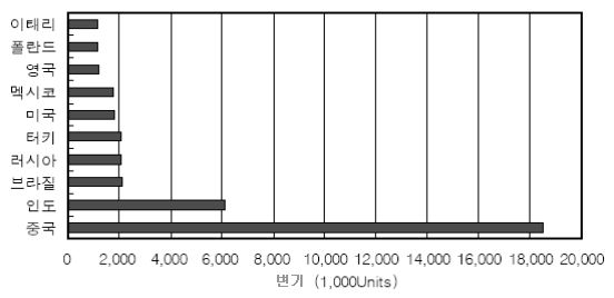 주요 국가별 변기 시장 누적 성장규모(2006~2009)