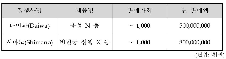 낚시대 국외 주요시장 경쟁사