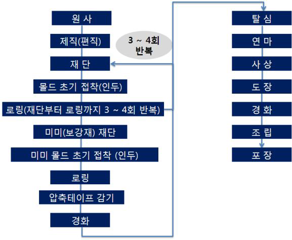 현재 카본 낚시대 생산 공정