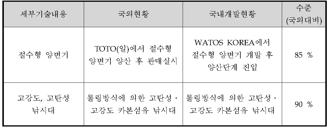 세부기술별 국내외 현황 비교