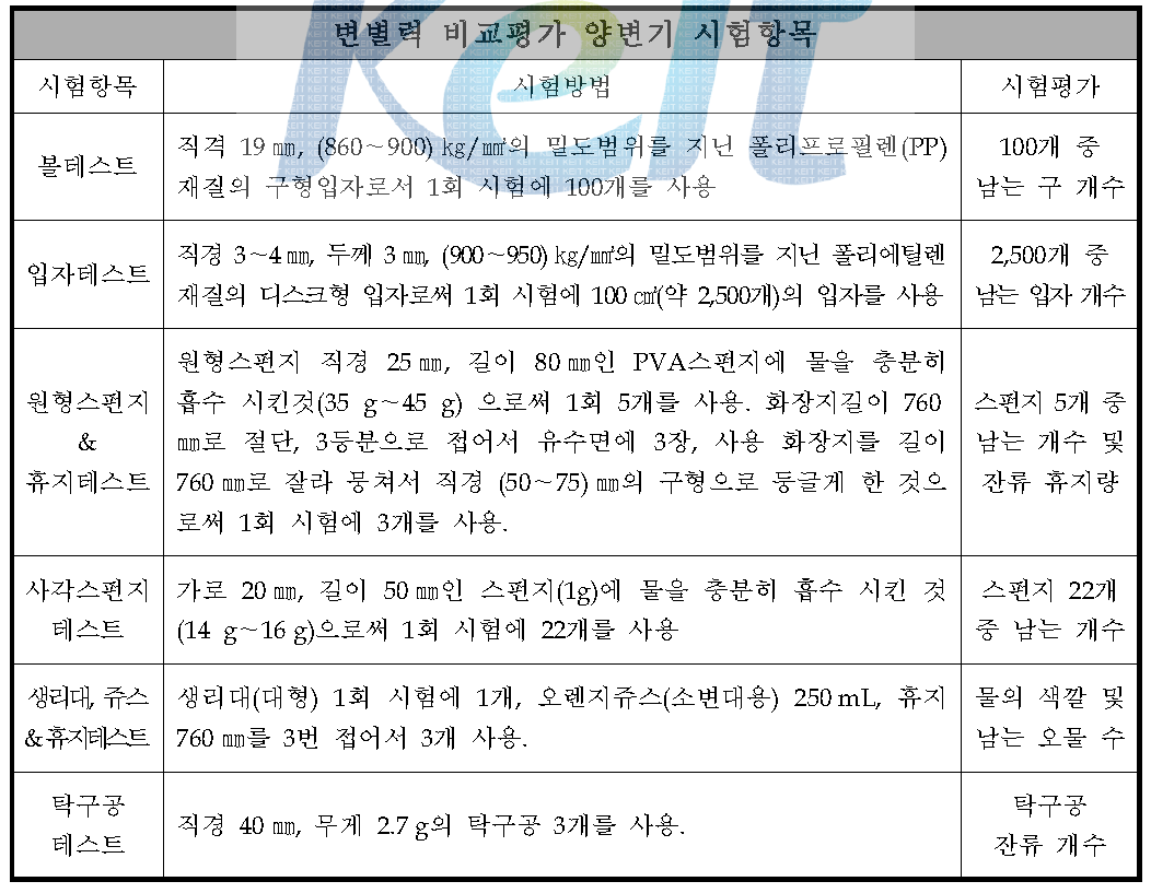 양변기 성능 평가를 위한 시험항목