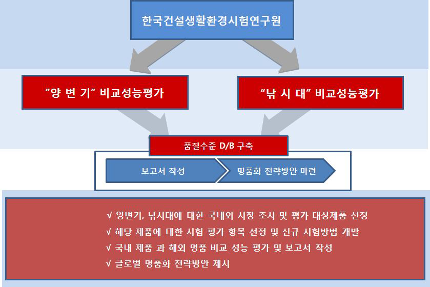 추진체계