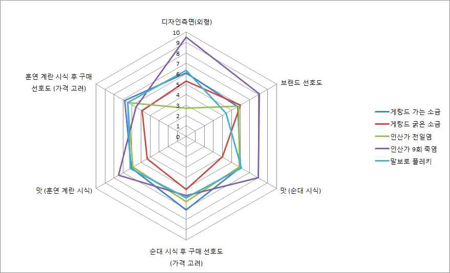 죽염(소금)의 요소 별 설문 평가 결과