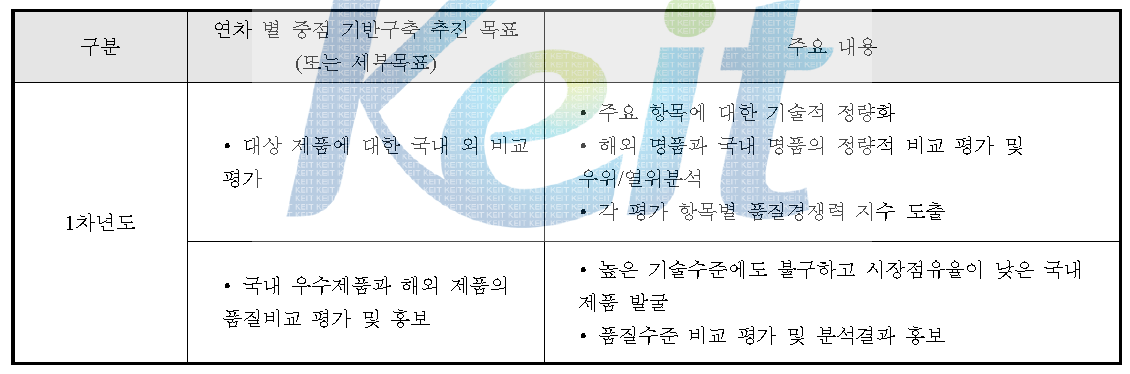 연차 별 중점 추진 내용