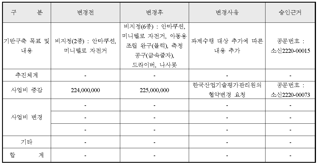 연차 별 사업변경 내역