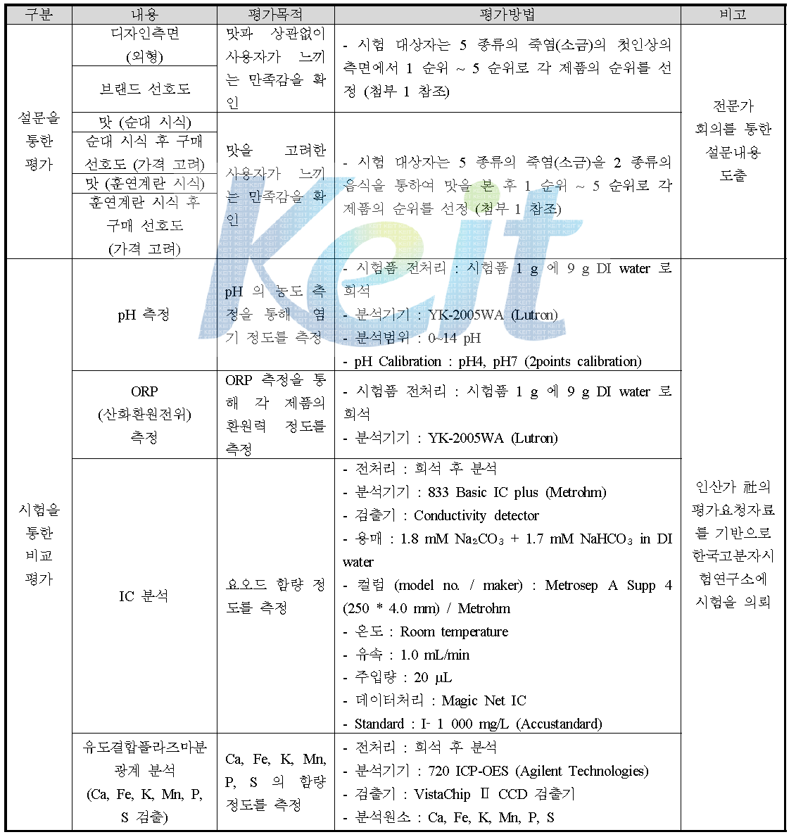 죽염(소금)의 비교 평가 시험법