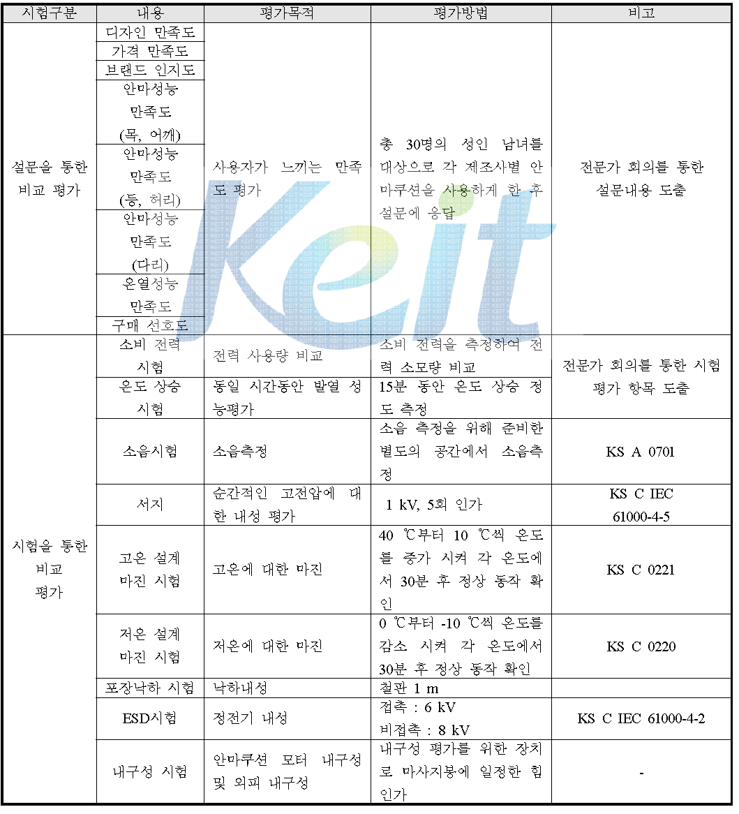 안마쿠션의 비교 평가 시험법