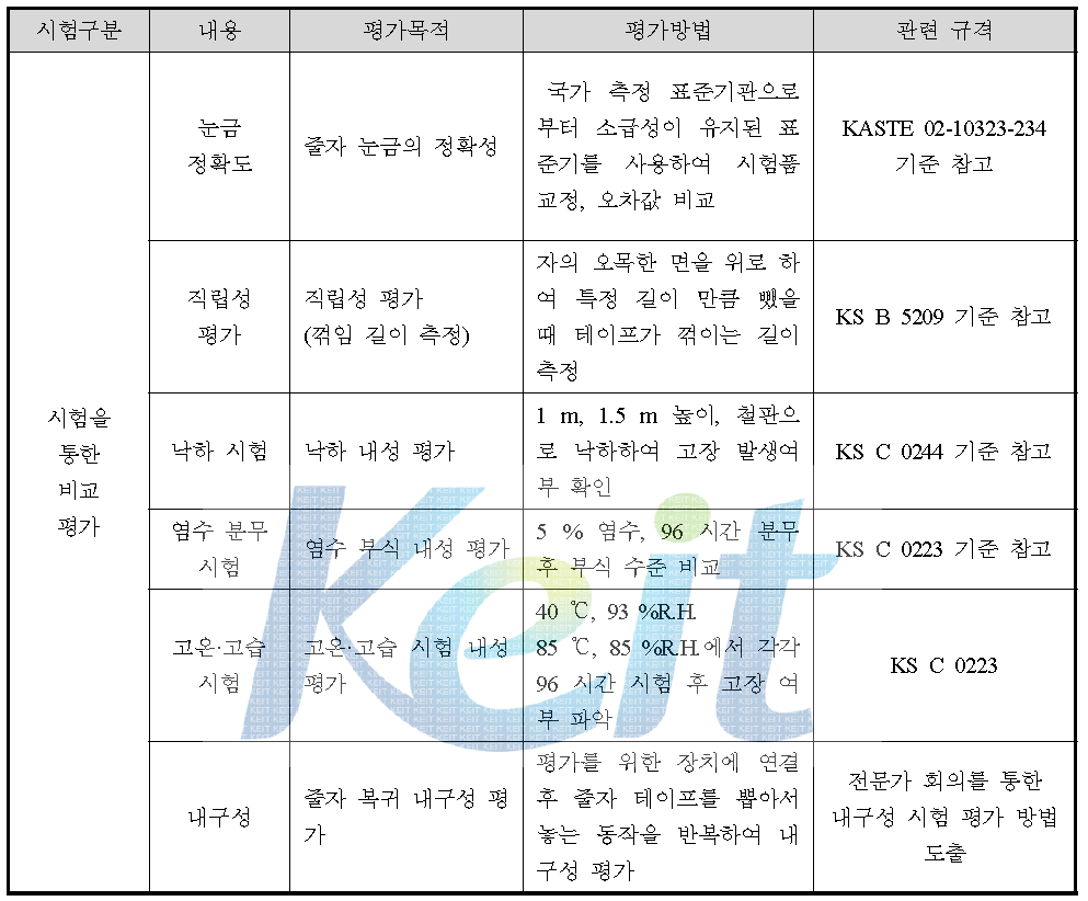 줄자의 비교 평가 시험법