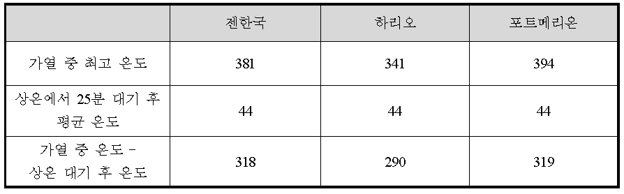 열 보온성 시험 결과