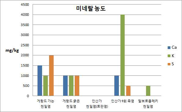 미네랄 농도