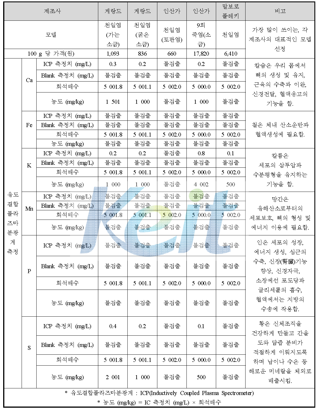 성분 분석 결과