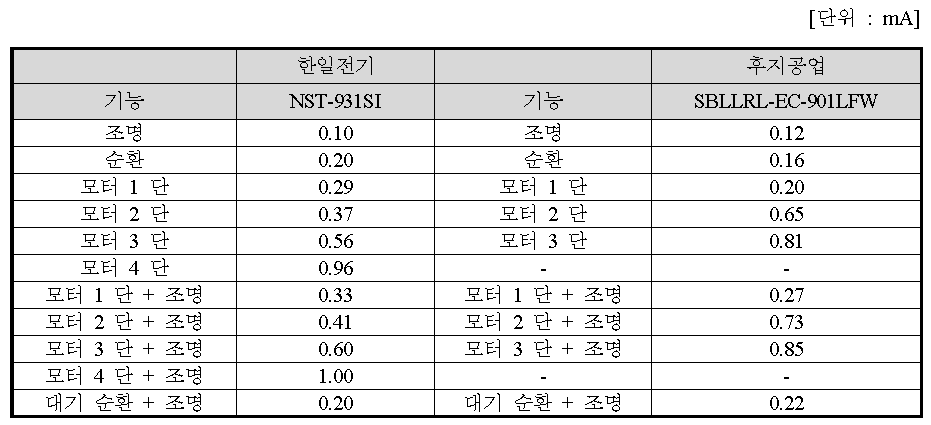 돌입 전류 측정 결과