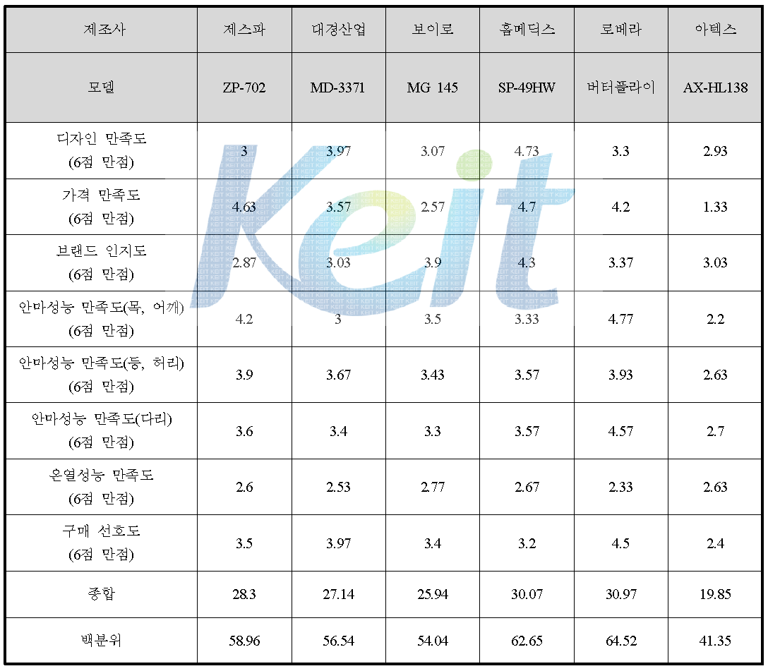 설문 평가 결과