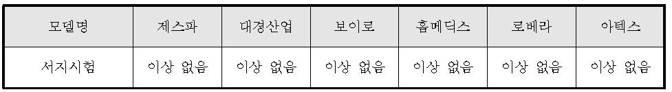 서지 시험 결과