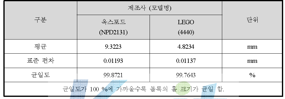 홀 균일도 측정 결과