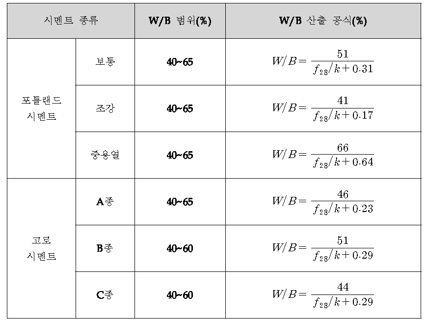 시멘트 종류에 따른 W/B의 산출식(콘크리트표준시방서 해설)