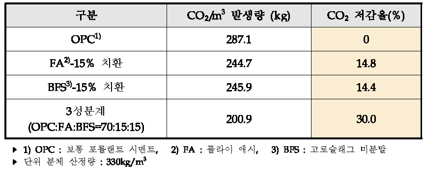 콘크리트의 시멘트 및 혼합재 사용에 따른 CO2 발생량 산출