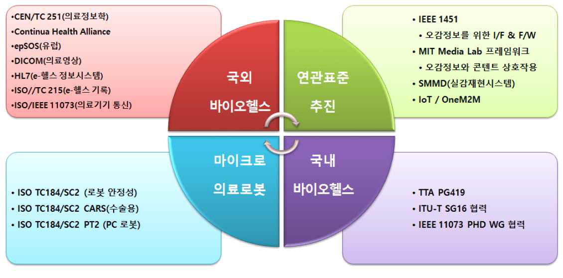 바이오헬스 국내외 표준 동향 및 연관 표준 추진 내역