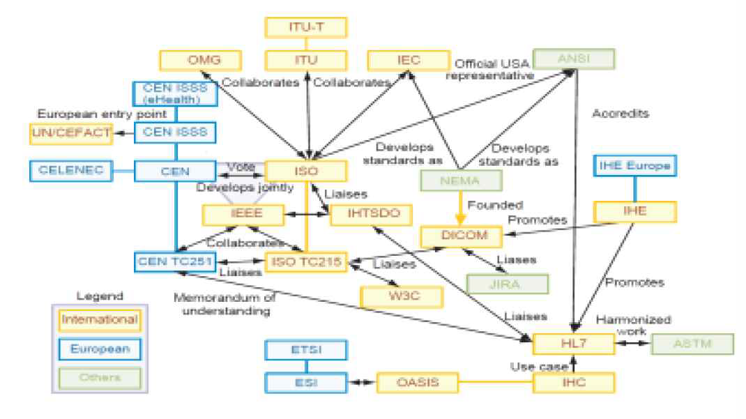ISO중심의 국제표준기구 및 표준관계