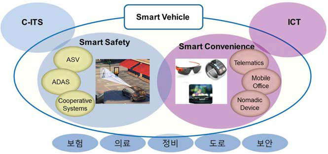 스마트자동차에서의 스마트 안전 및 스마트 편의 구분
