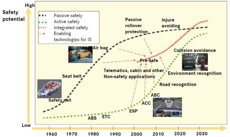 스마트 안전 자동차의 능동안전 시스템 기술 개발 로드맵