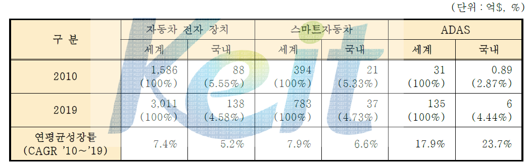 국내외 시장현황 및 전망비교