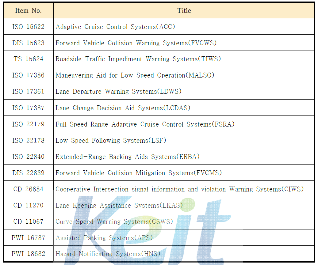 ISO TC24 WG14의 표준화 아이템 현황