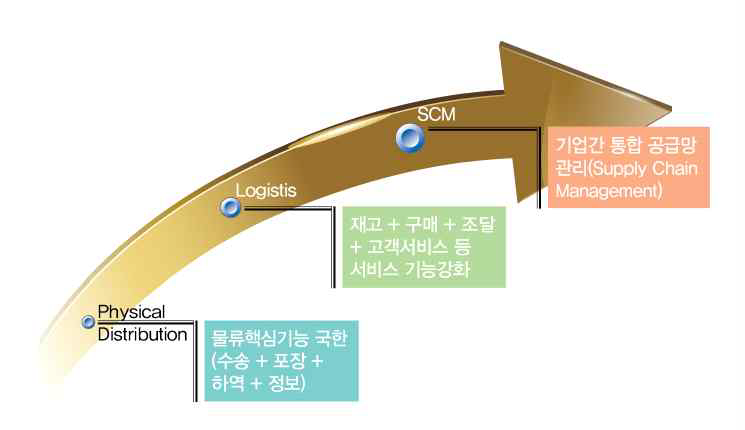 물류에서 SCM으로의 확대