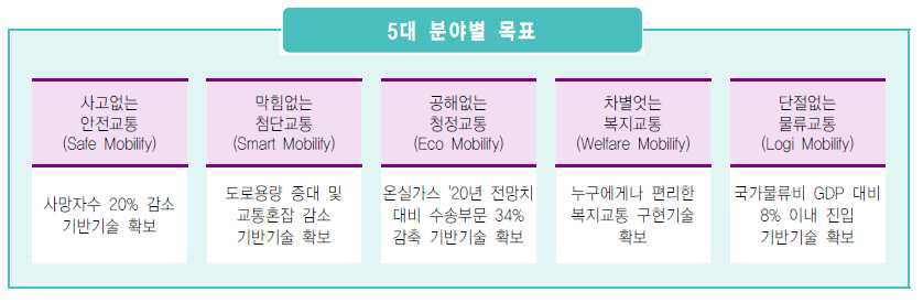 국토교통부 물류 R&D 정책목표