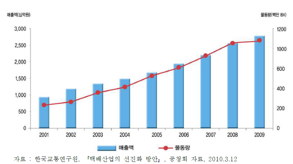 국내 택배산업 물동량 및 매출 추이