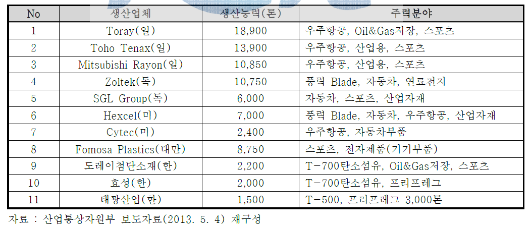 세계 탄소섬유 주요생산기업 Top 11