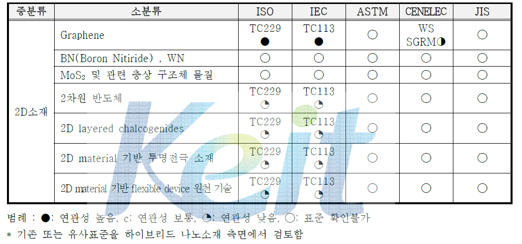 2D소재 기술군 국제표준화 동향