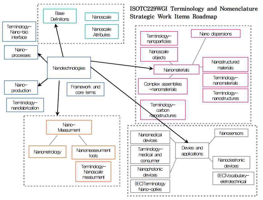 ISO / TC 229 / WG1 용어 및 분류 로드맵