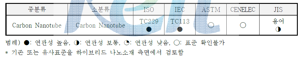 Carbon Nanotube 기술군 국제표준화 동향