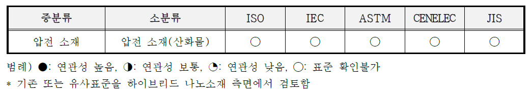 압전 소재 기술군 국제표준화 동향