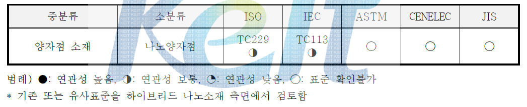 양자점 소재 기술군 국제표준화 동향