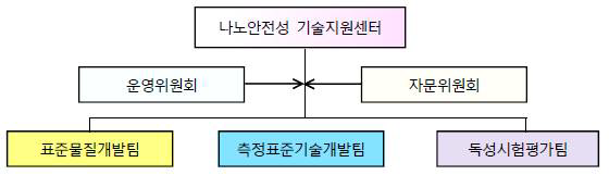 KRISS 나노안정성 기술지원센터 조직