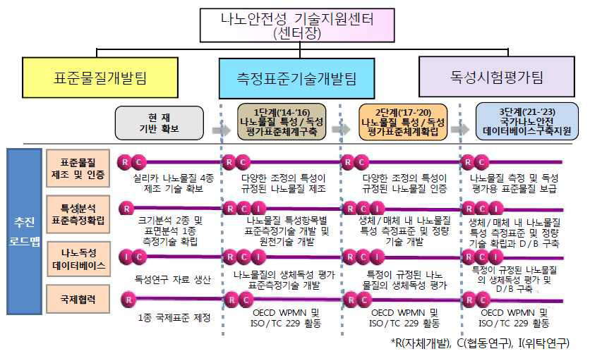 KRISS 나노안정성 기술지원센터 중장기 로드맵