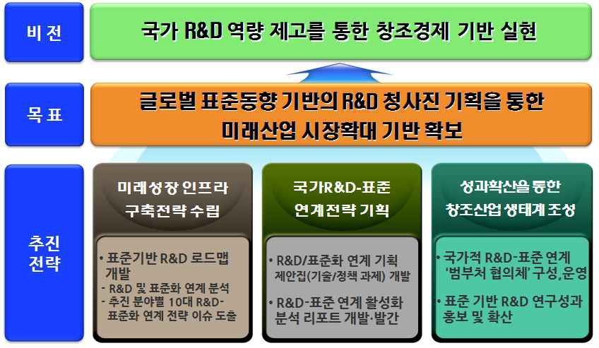 국가표준코디네이터사업의 비전 및 목표